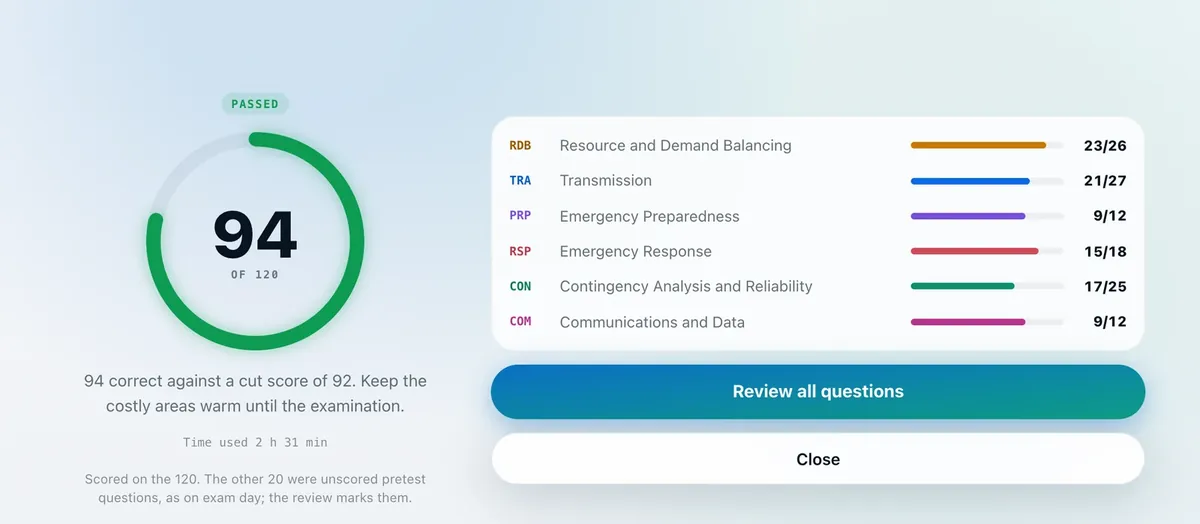 A finished mock exam in Grid Prep: 94 correct out of 120, passed against a cut score of 92, with the score for each domain and a note that 20 unscored questions were mixed in